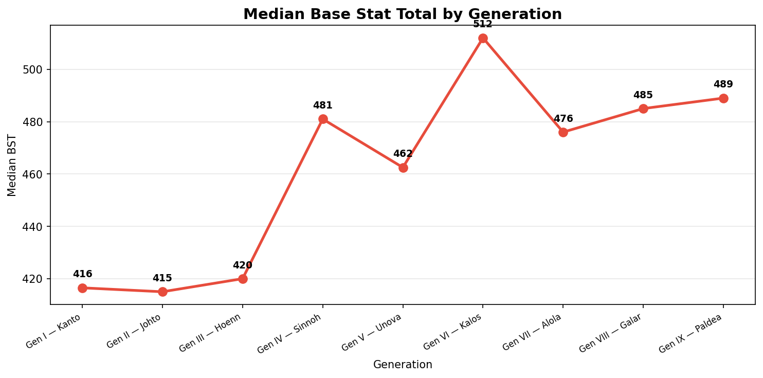 Median BST Trend